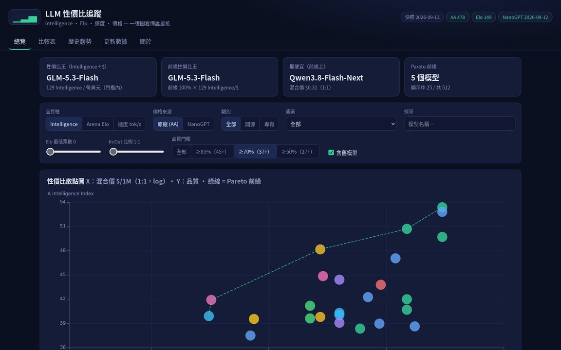 LLM 性價比追蹤 — 儀表板截圖